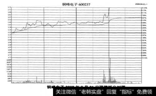 铜峰电子(600237) 2009年9月21日的涨停板走势分时图