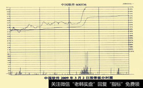 中国软件2009年3月2日的涨停板分时图