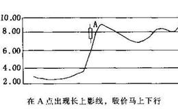 【单日K线的基本形态】怎样利用长上影线和长下影线？怎样利用十字星？