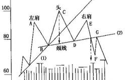 【预测股市趋势的典型形态】怎样利用头肩底与<em>头肩顶形态</em>？