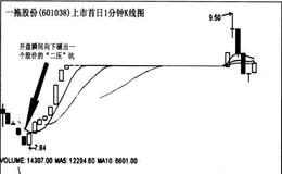 新股上市首日的“六必达”法则的经典案例有哪些？