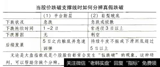 当股价跌破支撑线时如何分辨真假跌破