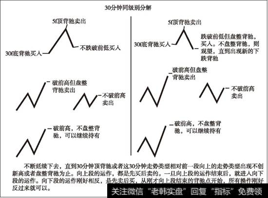 同级别操作程式示意图