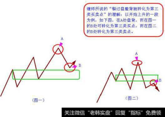 【缠论三类买卖点】三类买卖点在不同级别上的转化