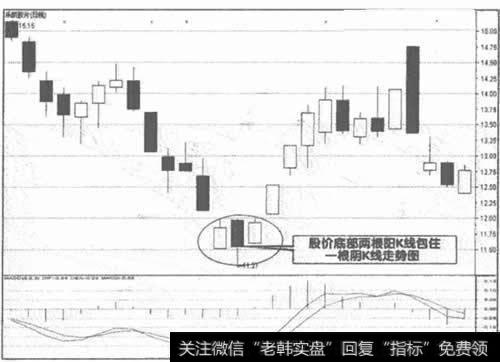 图2 600135<a href='/wangyawei/124036.html'>乐凯胶片</a>股价底部形成走势图