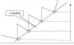 趋势线发挥神奇的作用