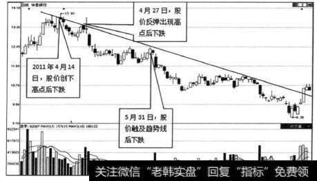 图2-6 华夏银行（600015）日K线走势图