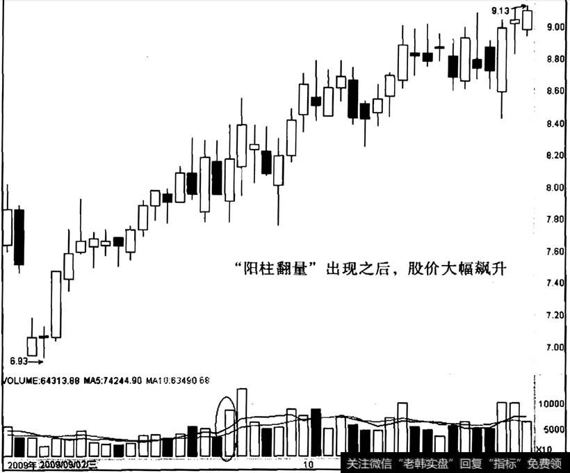 浙江震元出现“阳柱翻量”之后的走势