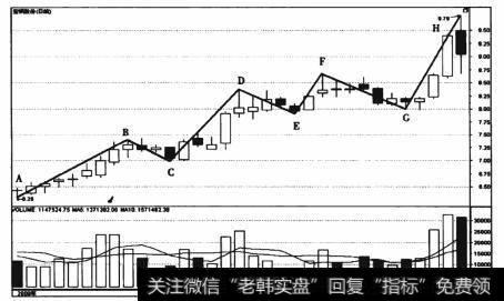 图1-2 宝钢股份(600019)上升趋势图