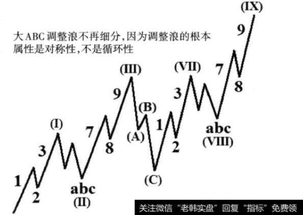 图2-9以陡直型调整浪为中心的两种基本形态合成图