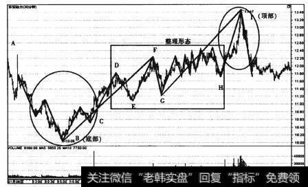 图1-18 <a href='/zhongxianboduan/14393.html'>东安动力</a>(600178)波浪形态图