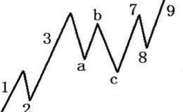 对称波浪理论的几种变化形态