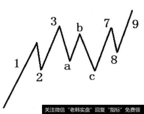 图2-13 abc浪为平台型调整浪且1浪为长升浪形态