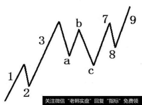 图2-14 abc浪为平台型调整浪且3浪为长升浪形态