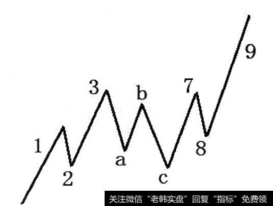 图2-16 abc浪为平台型调整浪且9浪为长升浪形态