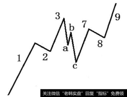 图2-17 abc浪为陡直型调整浪且1浪为长升浪形态