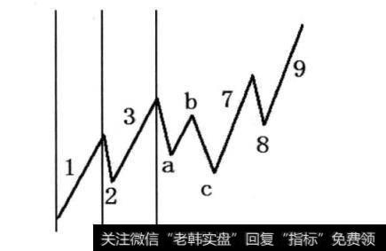 图3-1  1浪所用时间的x倍确定3浪的终点时间，即1确定3