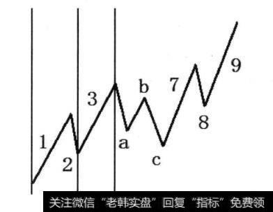 图3-10 1+2浪所用时间的x倍确定3浪的终点时间，即1+2确定3
