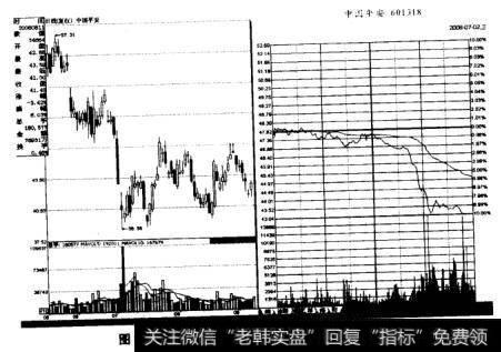 如图所示为<a href='/gushiyaowen/286589.html'>中国平安</a>（601318）因圈钱传闻导致的股价跌停。