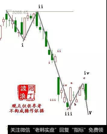 【阿丁最新股市评论】下周市场走势判断