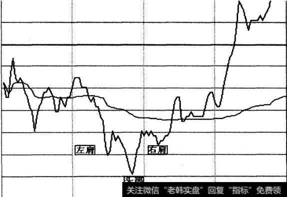 分时头肩底图