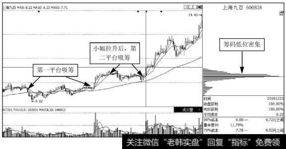 【庄家建仓的k线特征】庄家建仓的手法：小幅拉升后整理建仓