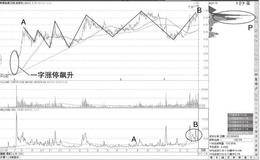 主力建仓期间短线高位调整缠论中枢形态
