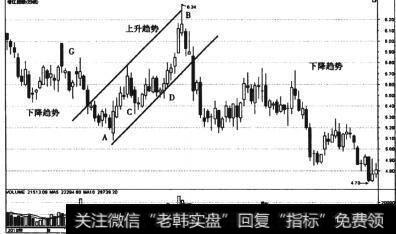 图2-8 香江控股(600162)日线走势图