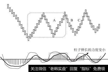 盘整背驰