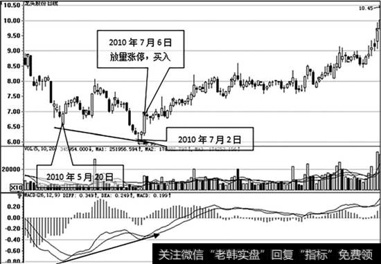 龙头股份（600630）的日K线图