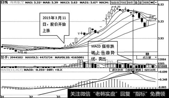 [上升趋势线与macd指标公式]上升趋势线与MACD指标综合判断股票买卖点