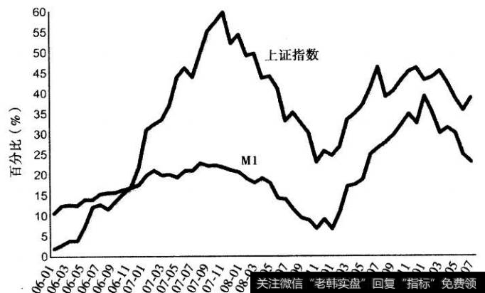 图1股市与宏观的关联：M1与上证指数