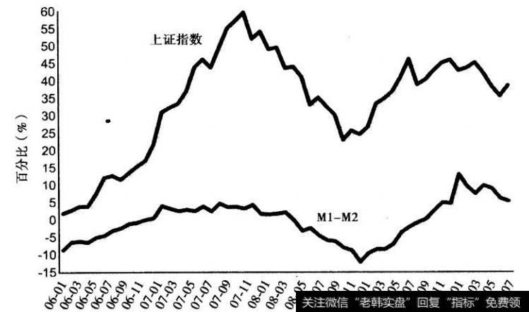 图2股市与宏观的关联：M1-M2与上证指数