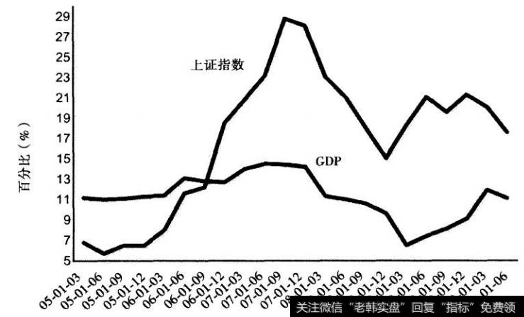 图3股市与宏观的关联：GDP与上证指数