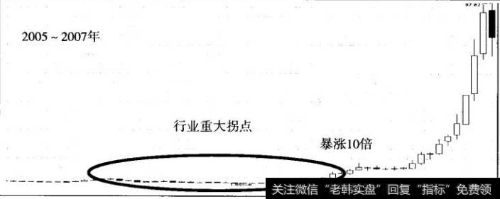 图4云南铜业月K线图