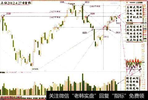 上证指数2012.4.27日留影测市