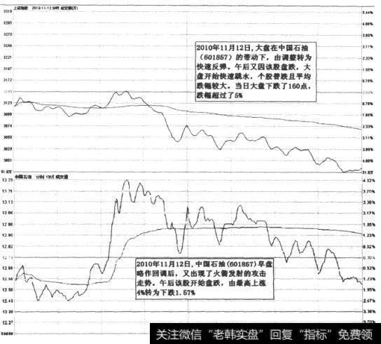 上证指数和中国石油2010年11月12日分时走势对比图