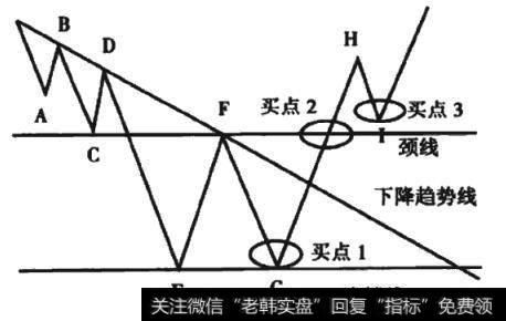 图3-1 双重底形态线段图