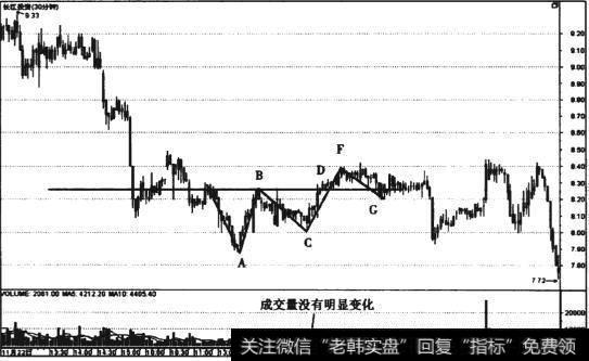 图3-3 长江投资(600119) 30分钟级失败W底走势图