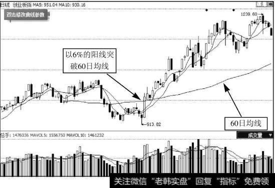 外汇k线技术分析|K线实战技术分析：突破均线的K线