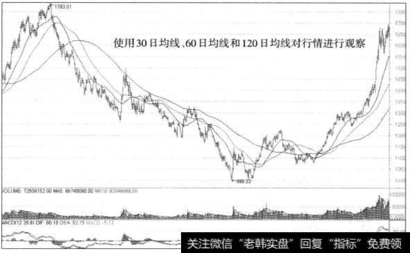 图7-1上证指数日K线图