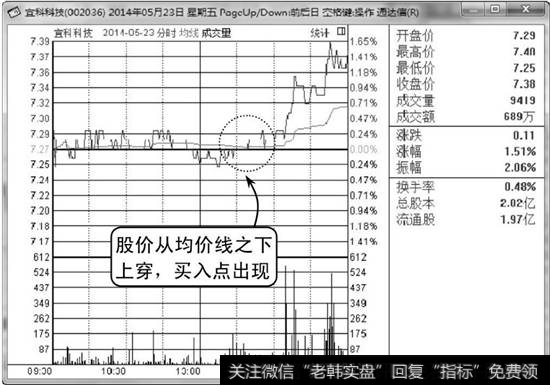 【分时图买卖点】分时图买入点：股价由下上穿均价线买入