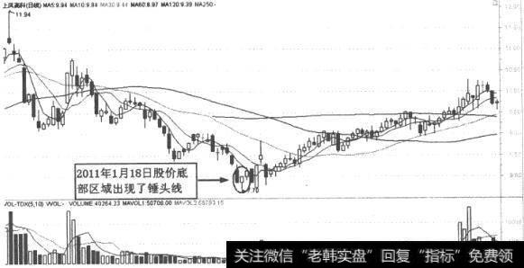 上风高科(000967)K线走势图