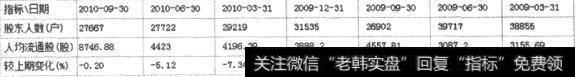 巢东股份(600318)2010年第3季度报表
