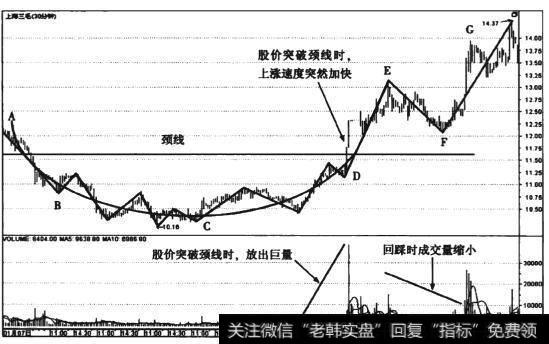 图3-14 上海三毛(600689) 30分钟线圆弧底形态走势图