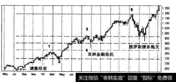标准普尔500指数1997年5月-2000年1月（周线）