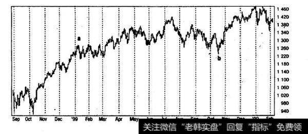 标准普尔500指数1999年9月-200-年2月（日线）