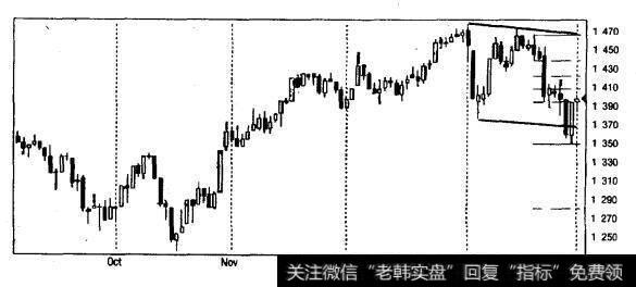 标准普尔500指数1999年9月-2000年2月（日线）