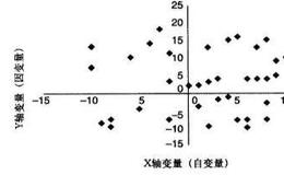 如何使用回归分析法来提高预测水平？