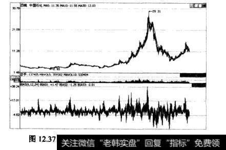 中国石化的日K线图及乖离率BIAS